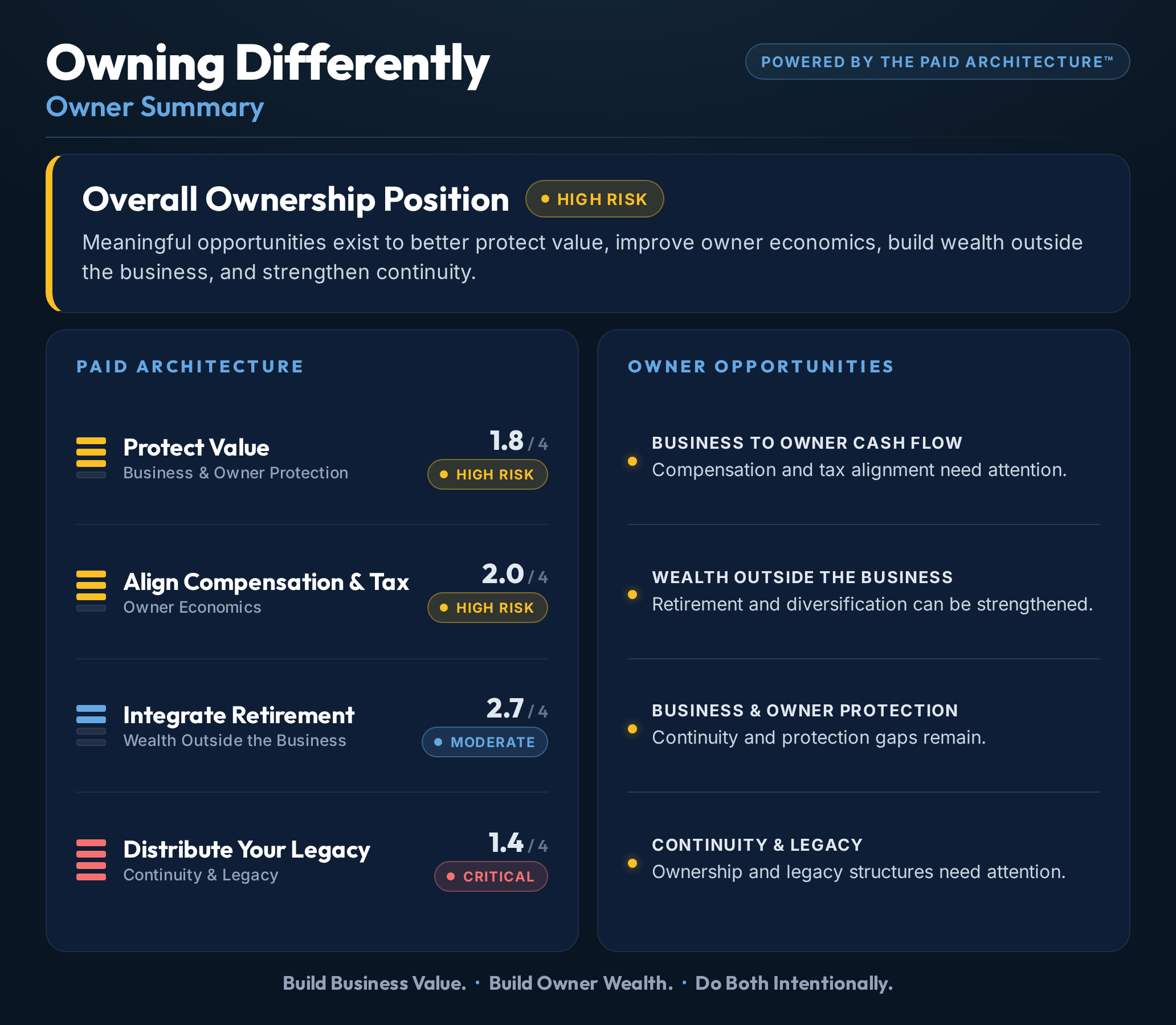 Owning Differently ownership diagnostic showing an overall ownership score and PAID Architecture stages across Protect, Align, Integrate, and Distribute.
